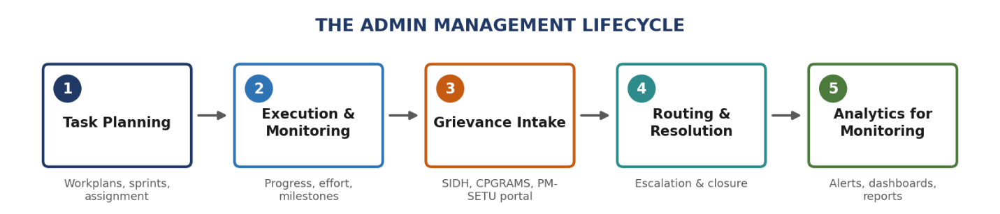 Figure 1 — The Admin Management lifecycle: from task planning and grievance intake through to routing, resolution, and analytics.