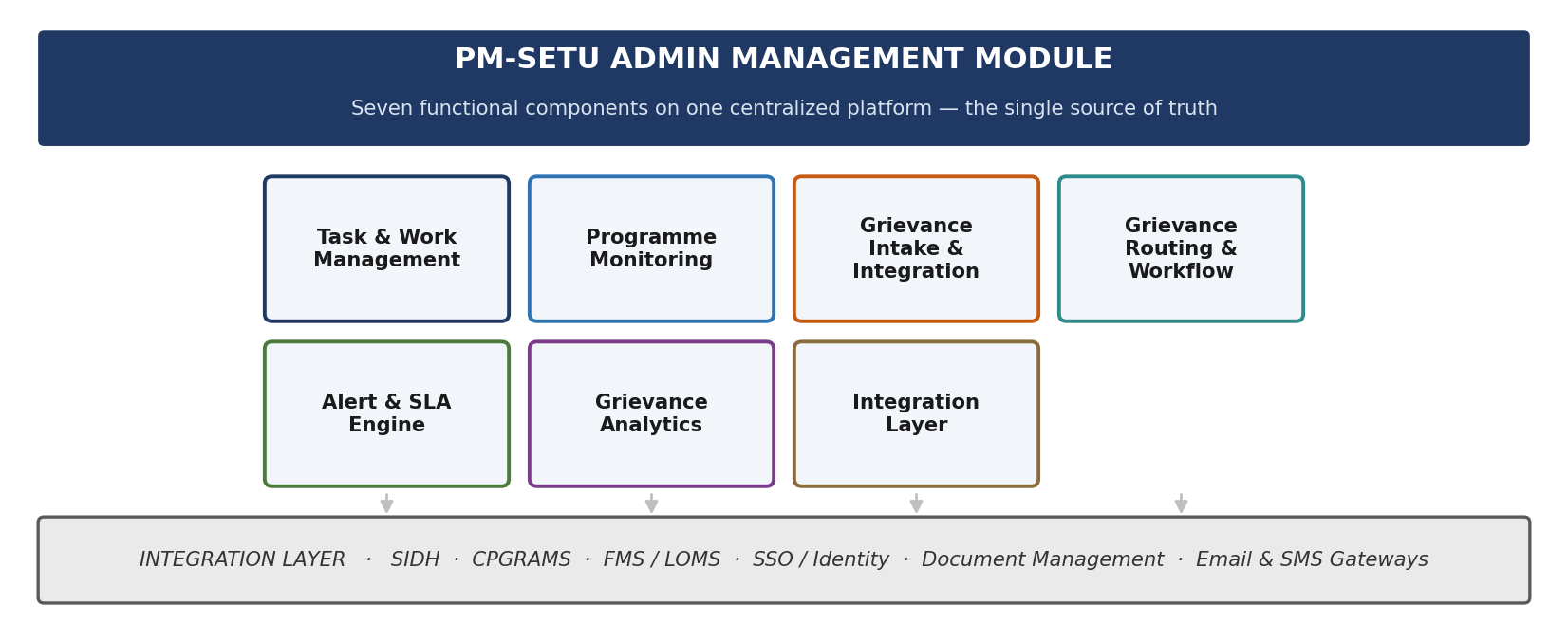 Figure 2 — PM-SETU Admin Management Module: seven functional components on one centralized platform.