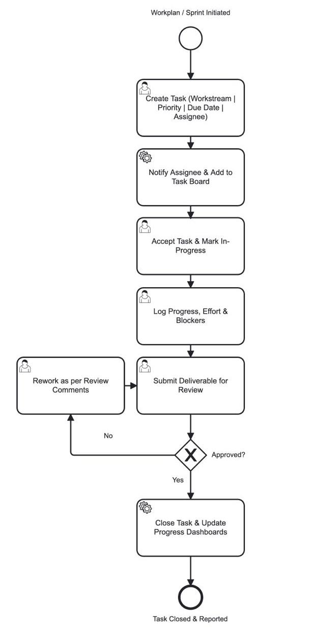 From section: Sub-module 1: PM-SETU Project Management — user journey