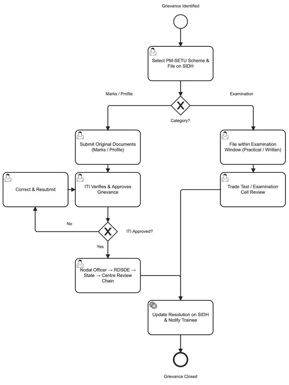 From section: Trainee grievance journey (SIDH)