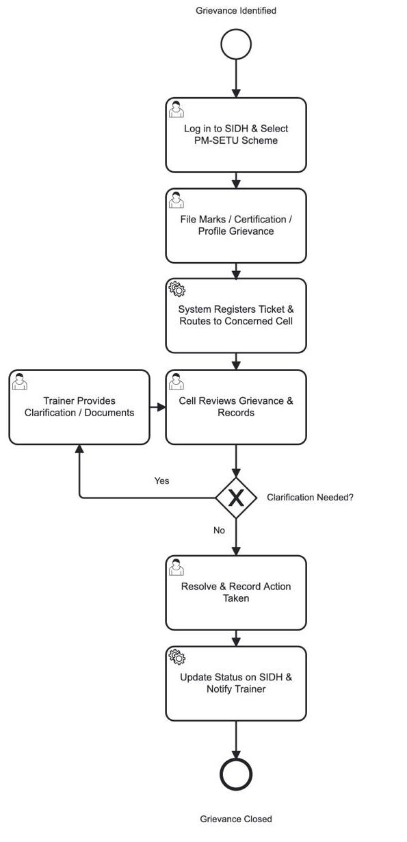 From section: Trainer grievance journey (SIDH)