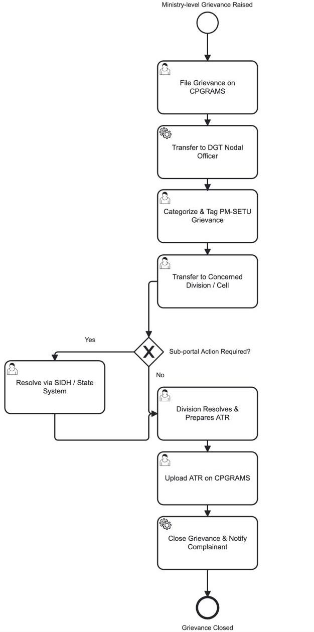 From section: Ministry-level grievance journey (CPGRAMS)