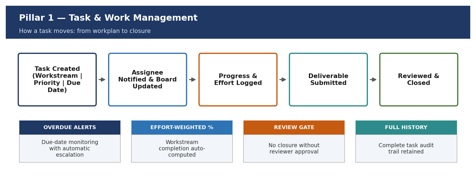 Figure 8 — Pillar 1: Task & Work Management — from workplan to closure.