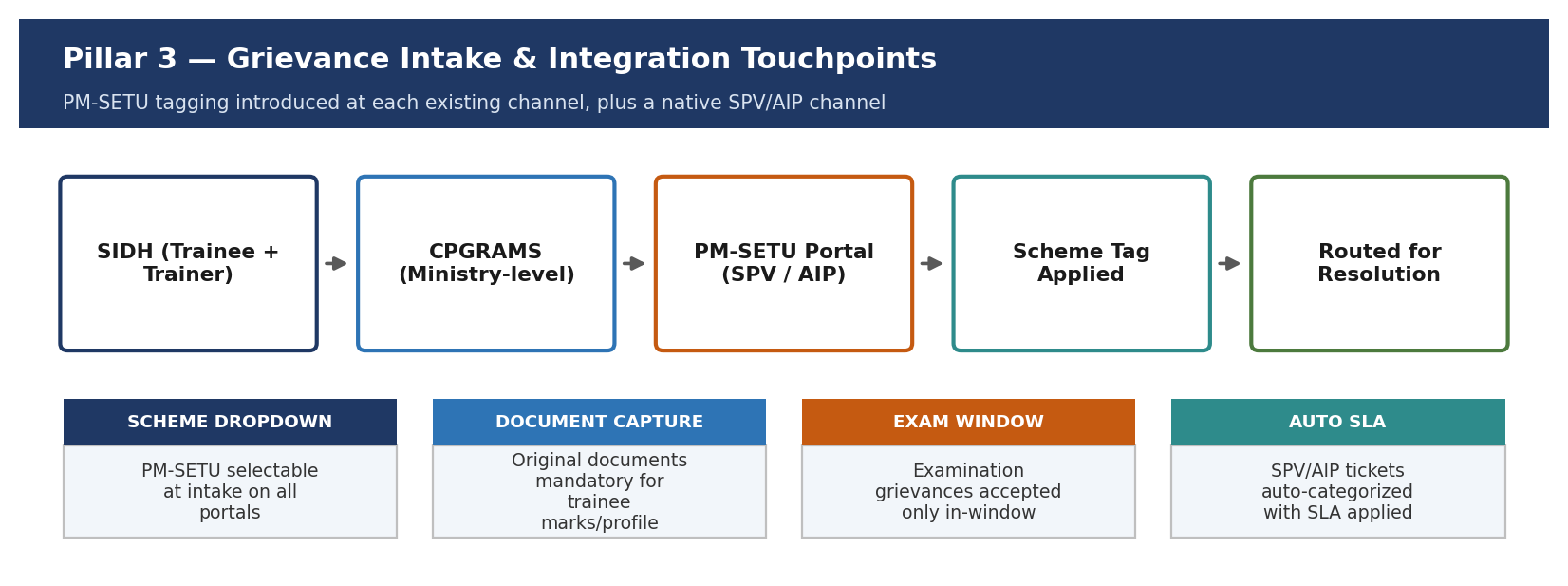 Figure 9 — Pillar 3: Grievance Intake & Integration Touchpoints — PM-SETU tagging at every channel.