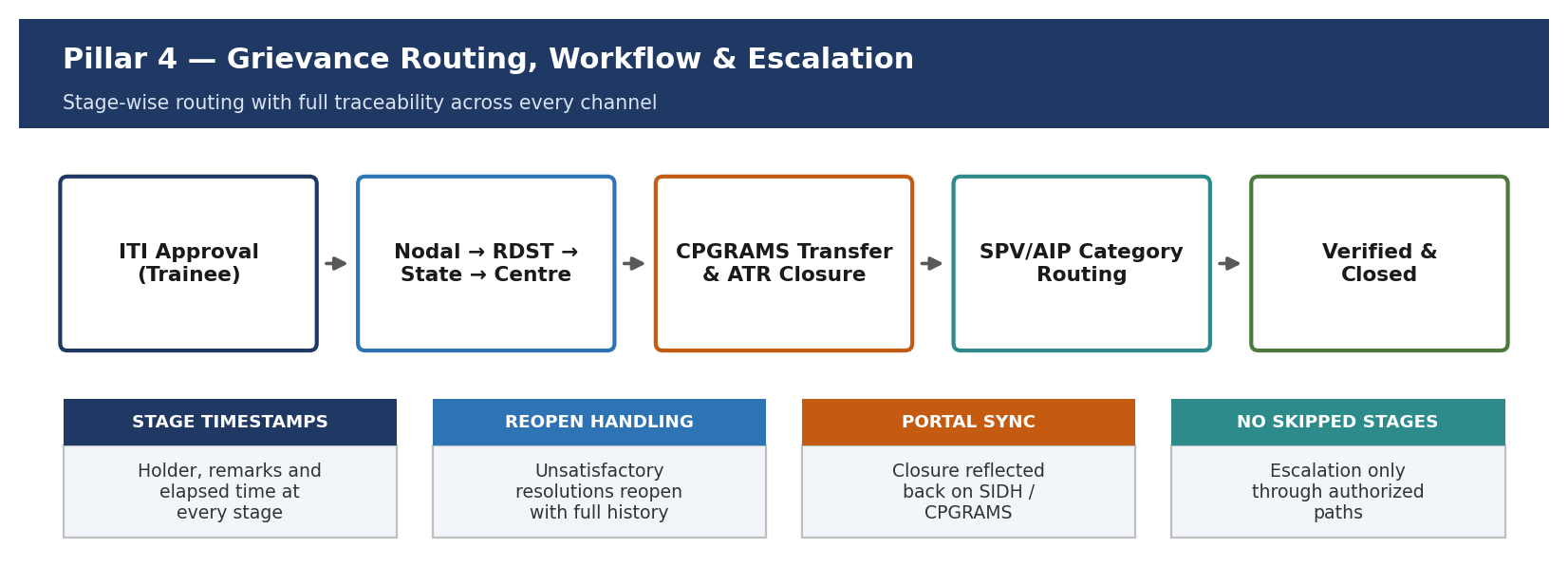 Figure 10 — Pillar 4: Grievance Routing, Workflow & Escalation — stage-wise traceability across every channel.