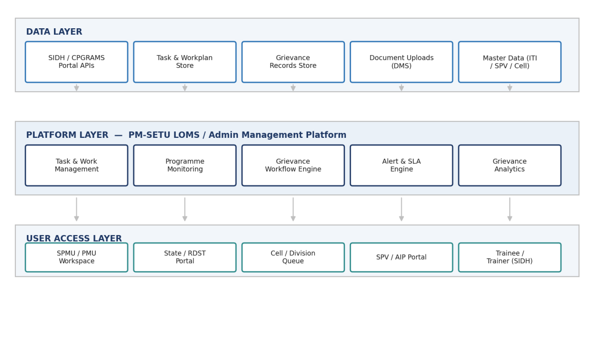 Figure 11 — Three-tier solution architecture: Data, Platform, and User Access layers.