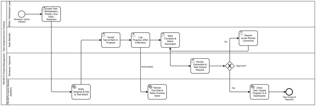 Figure 12 — Process design: PM-SETU Project Management task assignment and tracking