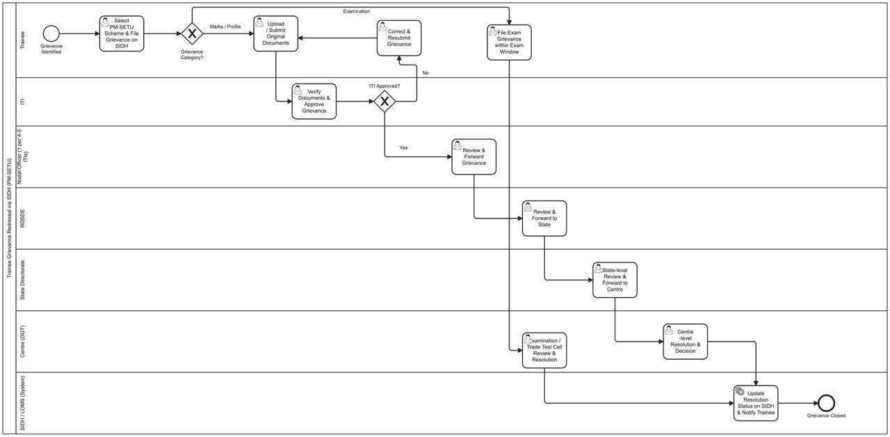 Figure 13 — Process design: Trainee grievance redressal via SIDH, marks and profile category