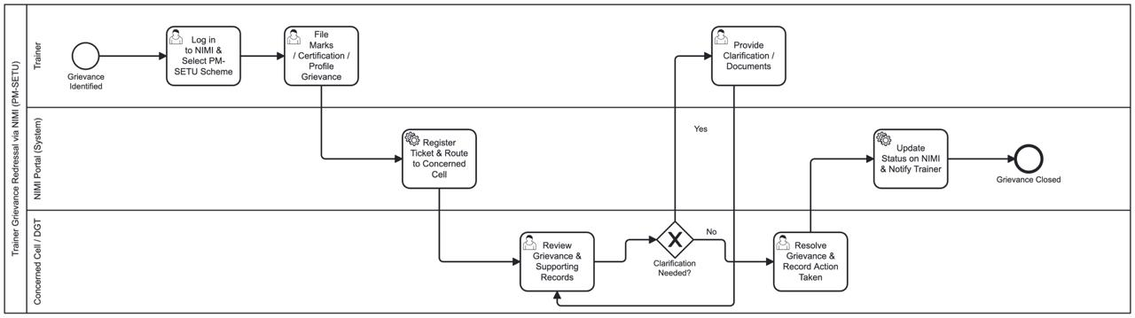 Figure 14 — Process design: Trainer grievance redressal via SIDH