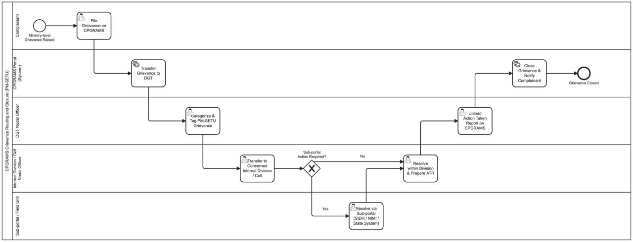 Figure 15 — Process design: CPGRAMS grievance routing and closure