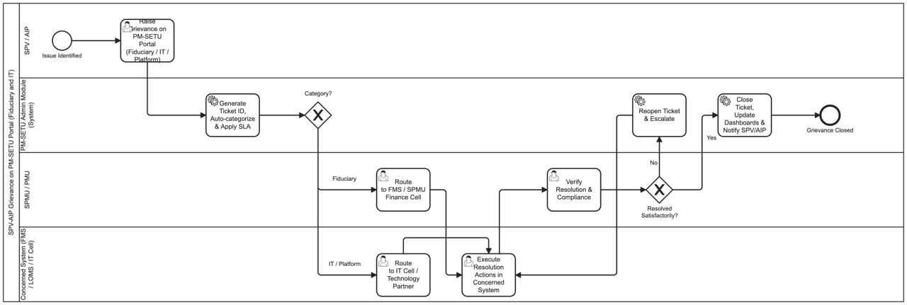 Figure 16 — Process design: SPV/AIP grievance on the PM-SETU portal, fiduciary and IT