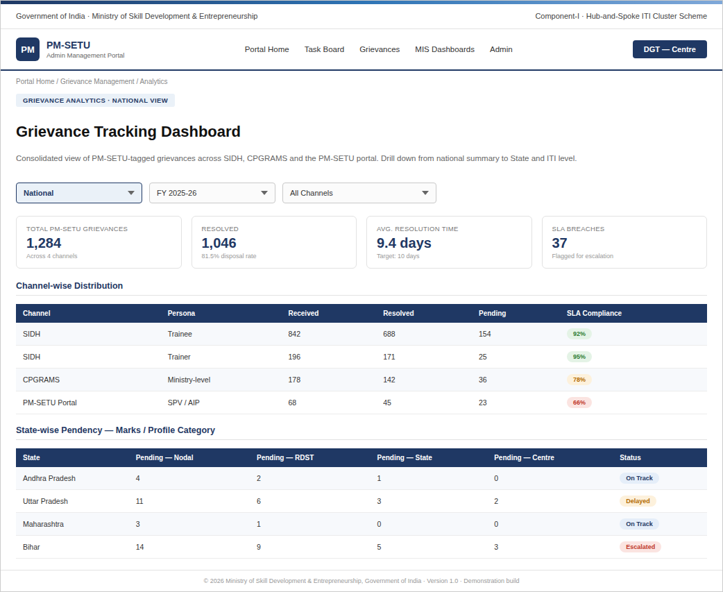 Figure 21 — Mockup: Consolidated grievance tracking dashboard, National view with channel and State-wise breakdowns.