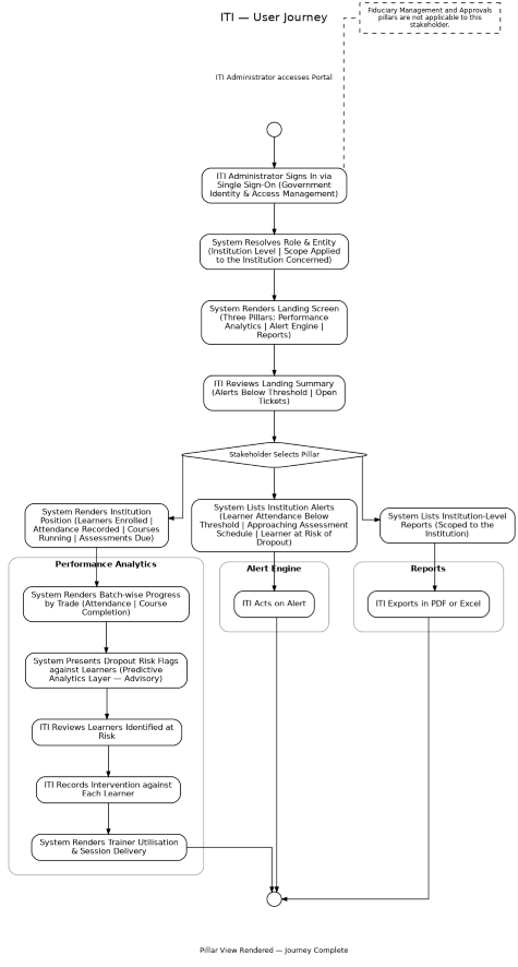 Section: 2.6. ITI, User Journey