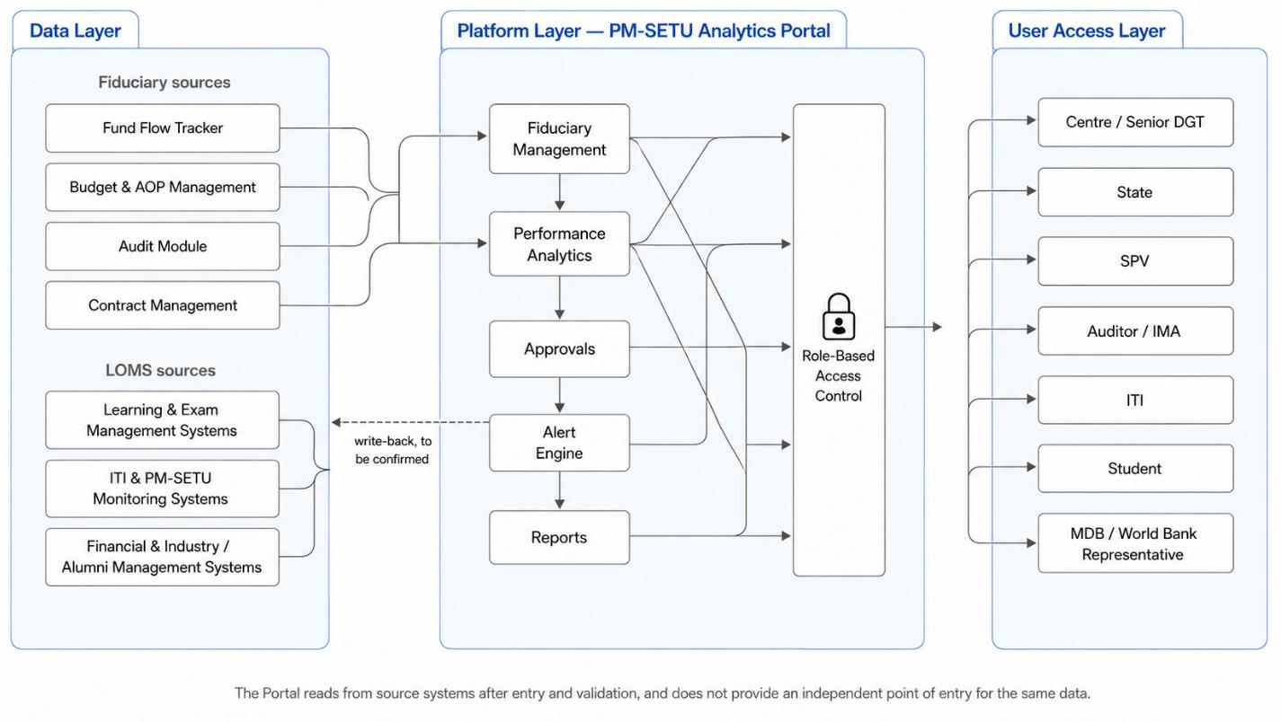 Section: 4.3. User Access Layer