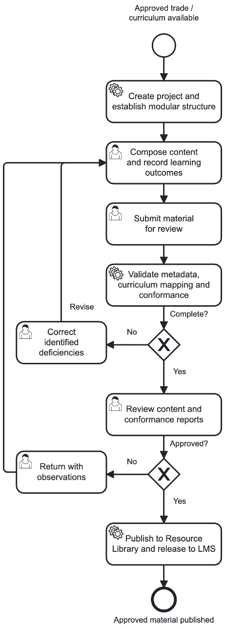 Section: Content authoring and review user journey
