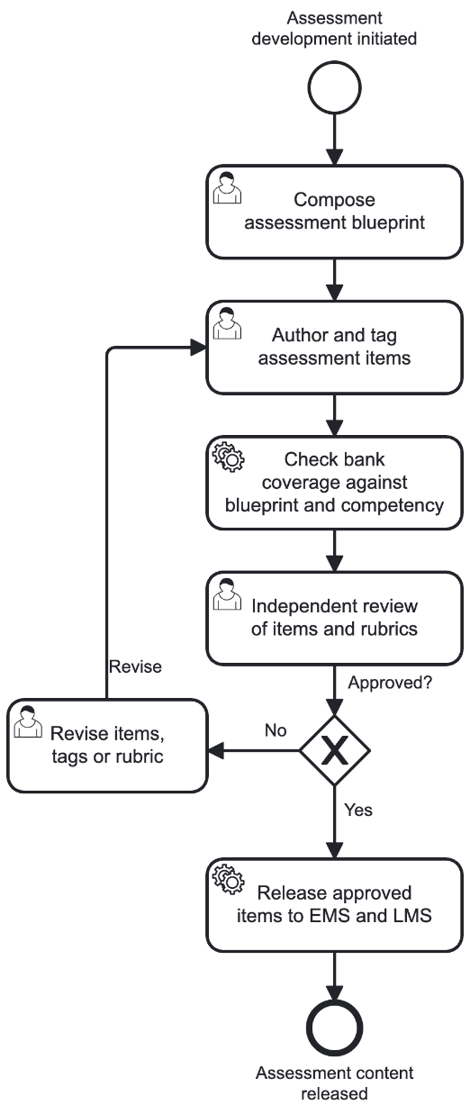 Section: Assessment development of user journey