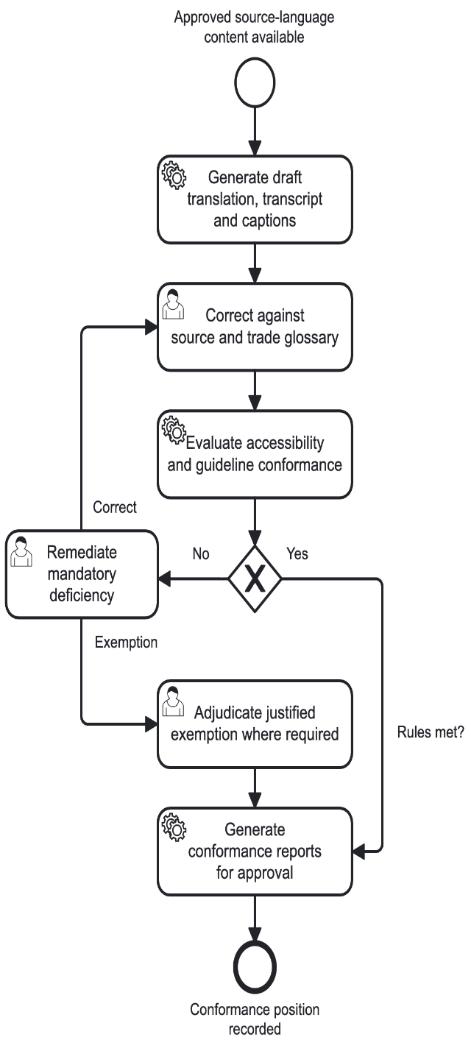 Section: Language, accessibility and guideline conformance user journey