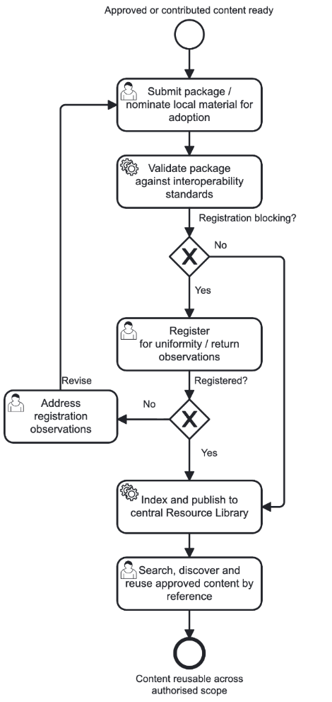 Section: Registration, library reuse and industry ingestion user journey