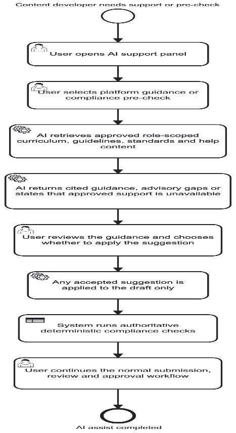 Section: AI support and content compliance assist user journey