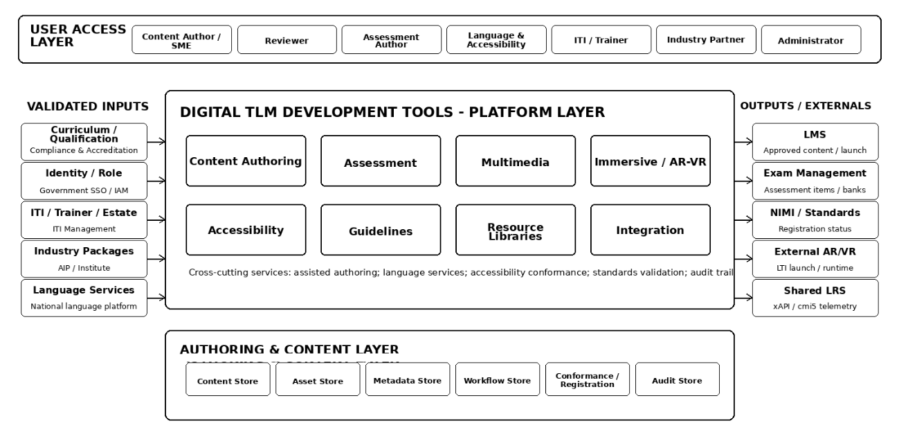 Section: User access layer