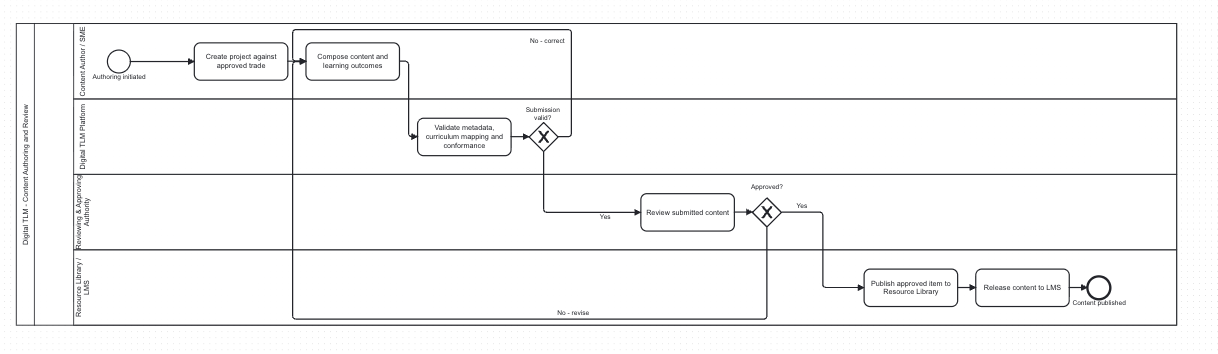 Section: Content authoring and review process design and mockup