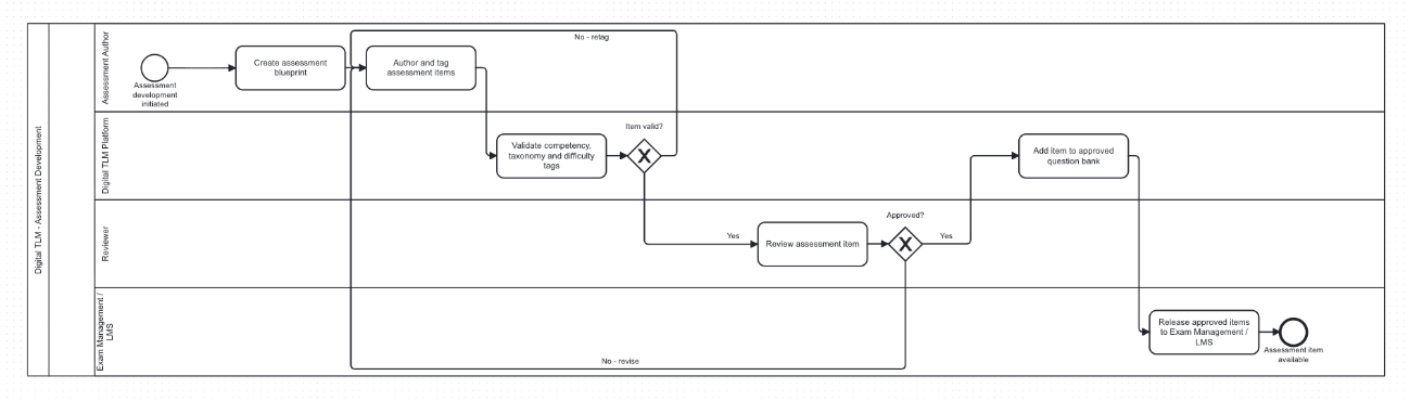 Section: Assessment development process design and mockup
