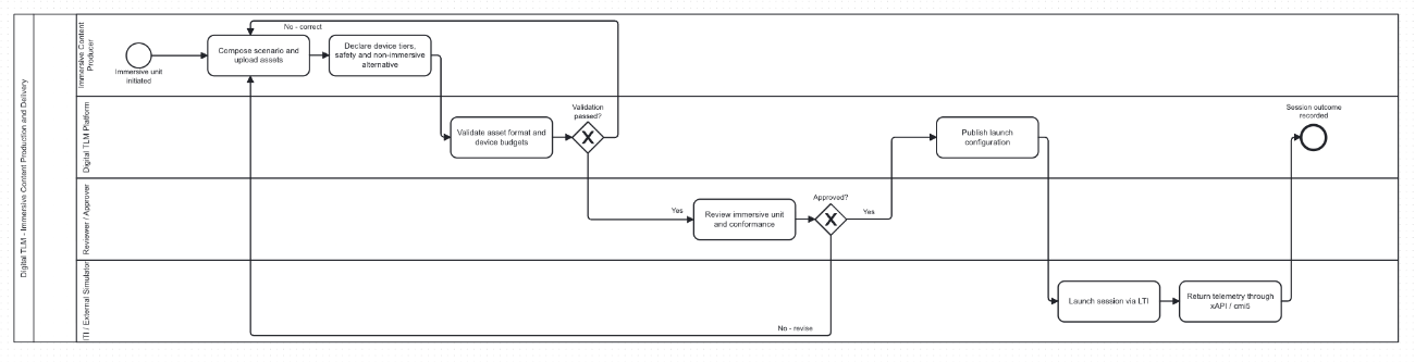Section: Immersive content production and delivery process design and mockup