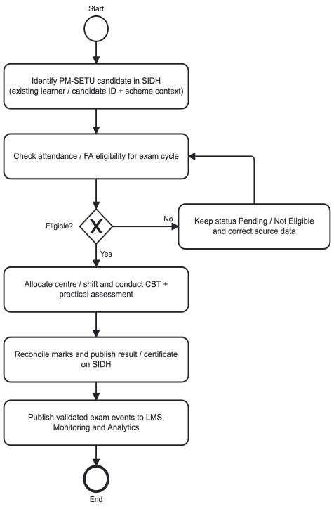 Section: 2.1. Candidate / trainee user journey