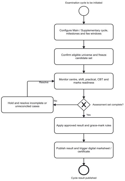 Section: 2.1. Candidate / trainee user journey