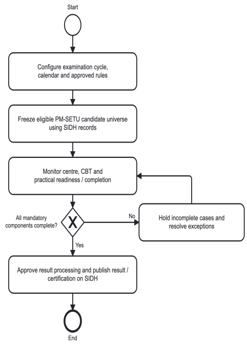 Section: 2.4. NIMI / examination agency user journey