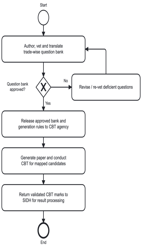 Section: 2.5. State Directorate user journey