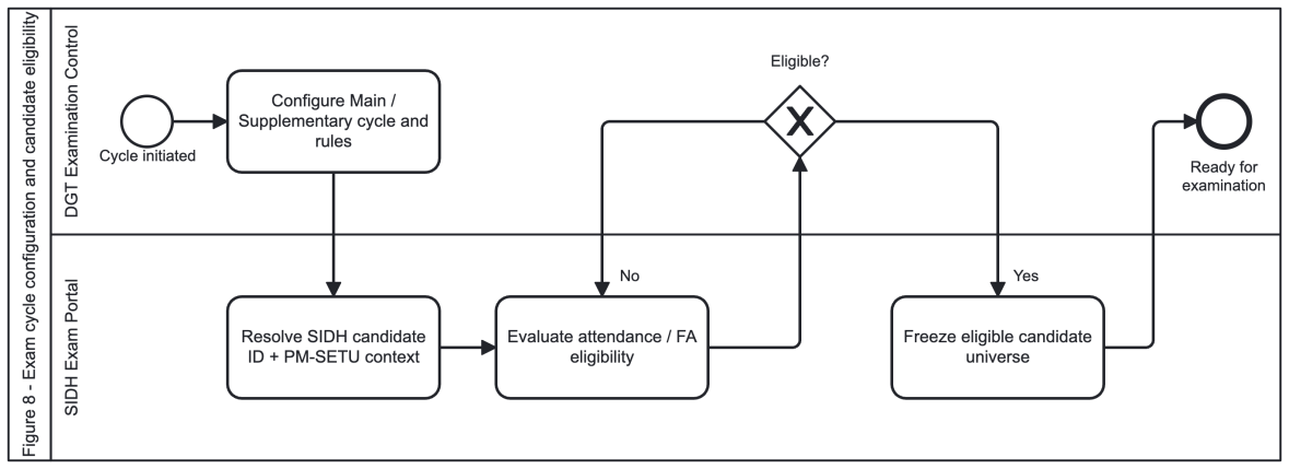 Figure 8 - Process design: examination cycle configuration and candidate eligibility.