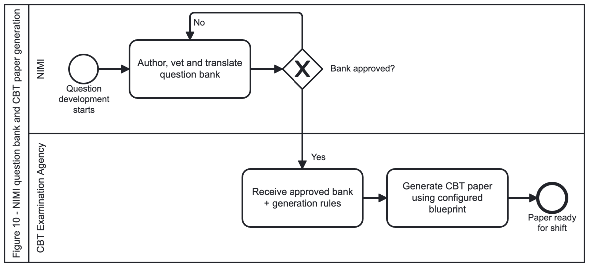 Figure 10 - Process design: NIMI question-bank and CBT paper generation.