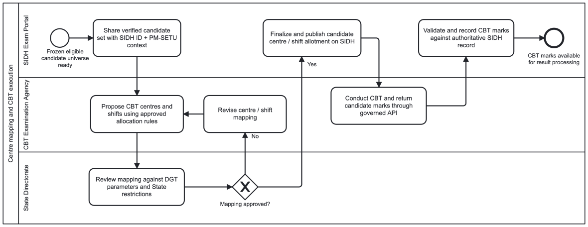 Figure 12 - Process design: centre mapping and CBT execution.