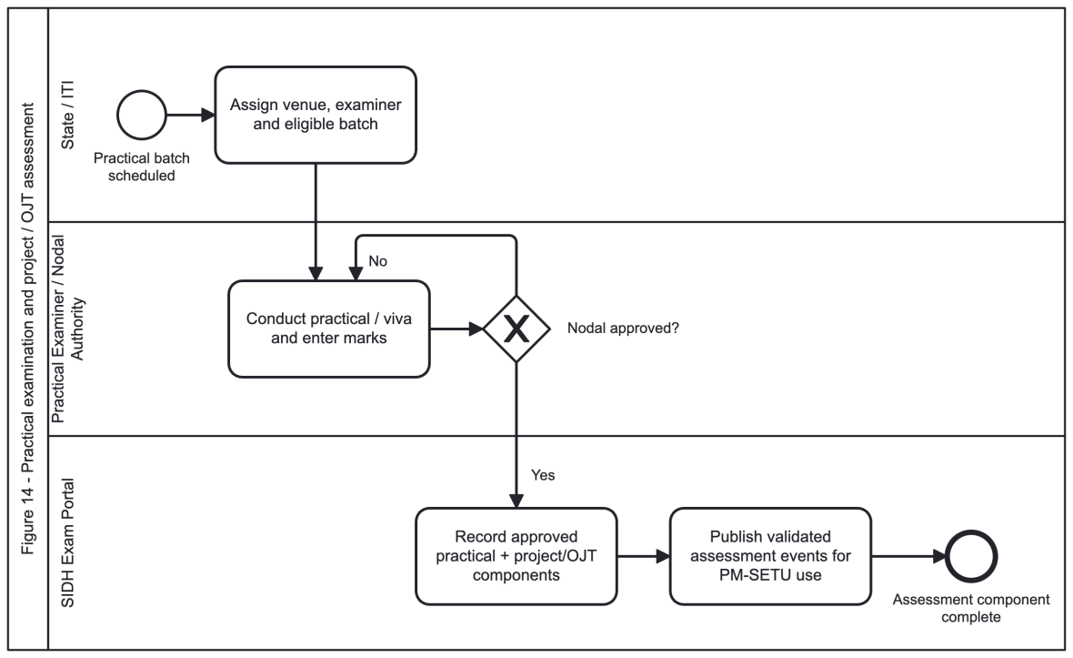 Figure 14 - Process design: practical examination and project / OJT assessment.