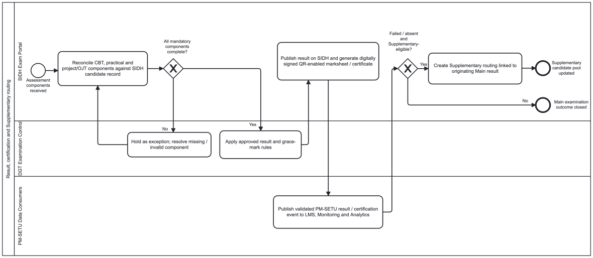 Figure 16 - Process design: result, certification and Supplementary routing.