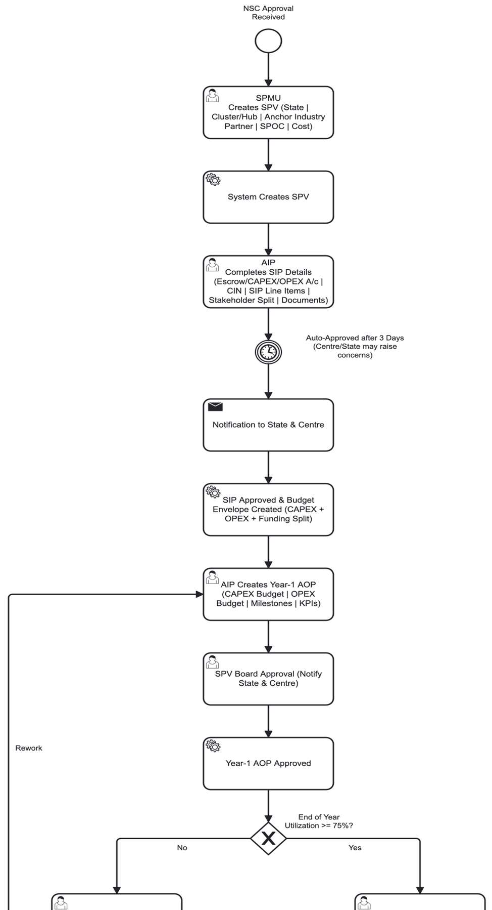 Budget planning user journey