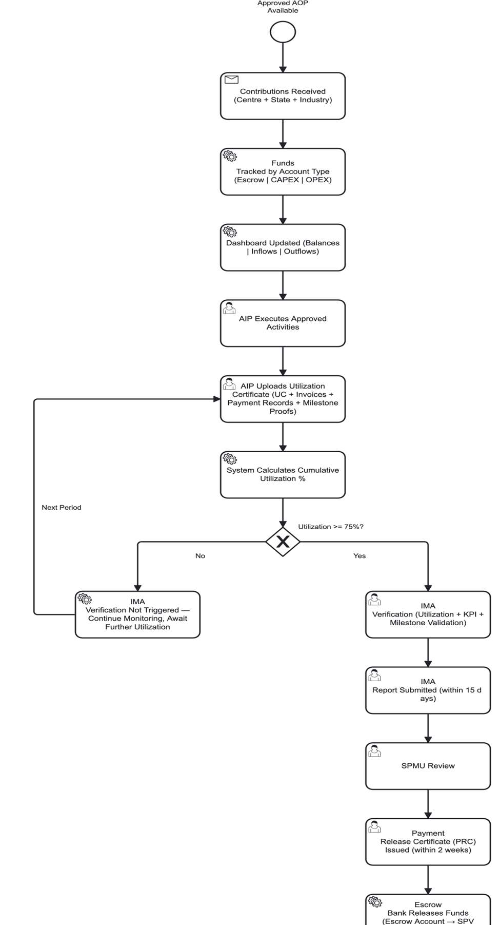Fund flow management journey