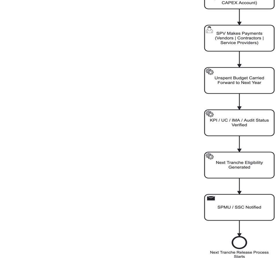 Fund flow management journey