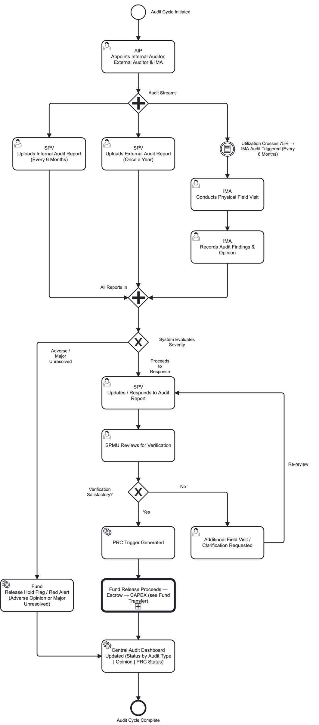 Audit user journey