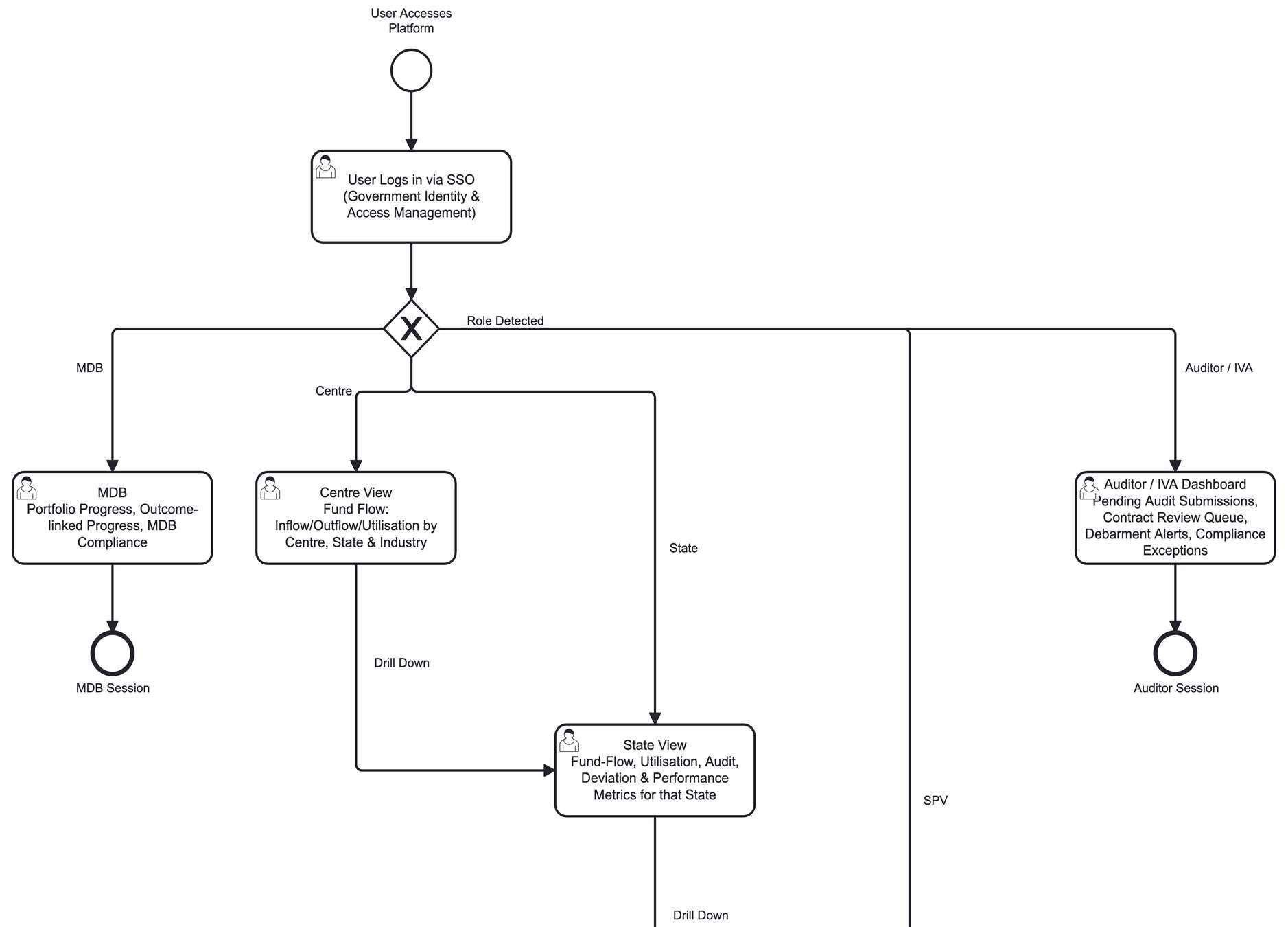 Analytics and dashboard user journey