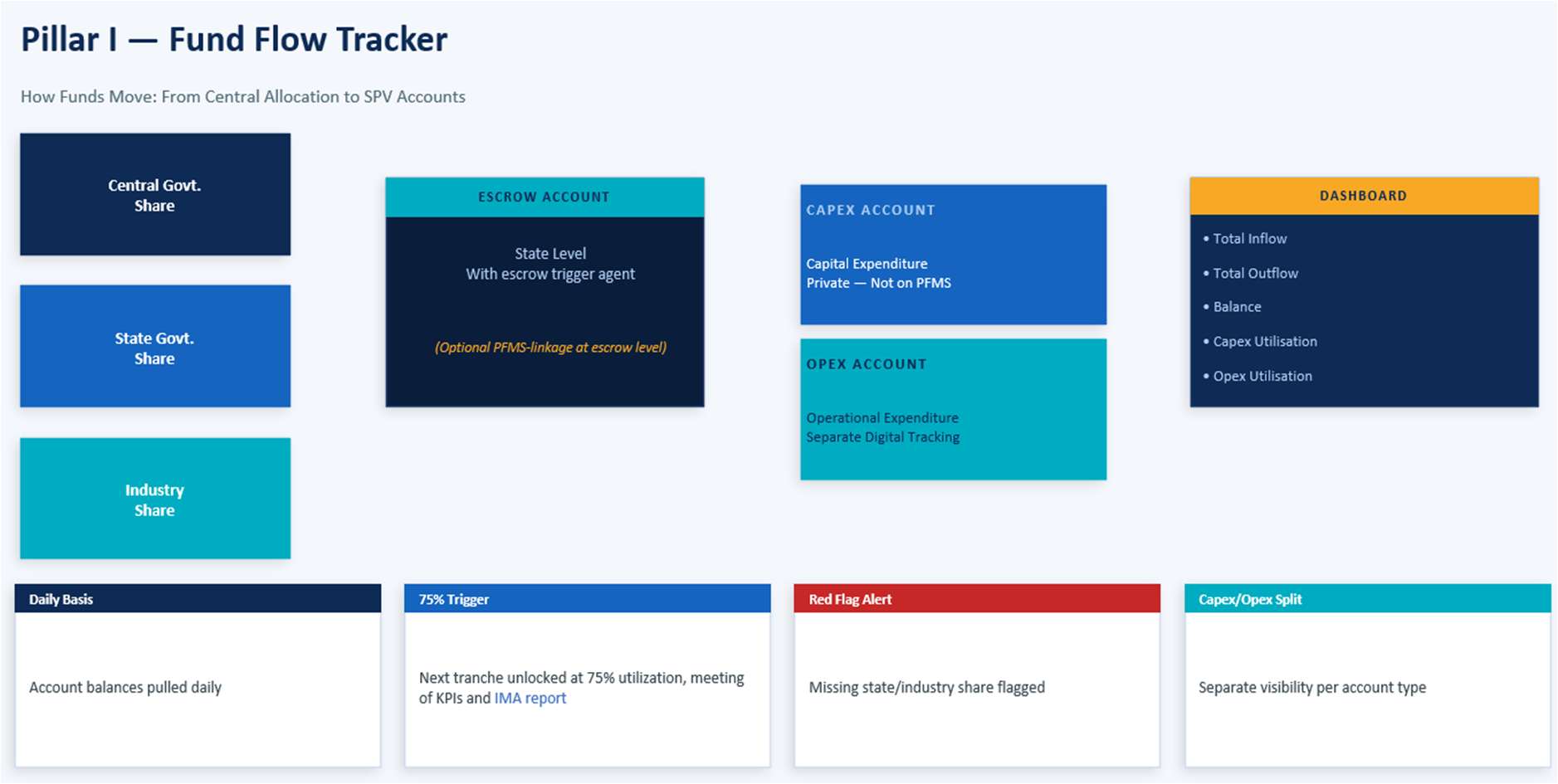 Pillar 1: Fund flow tracker
