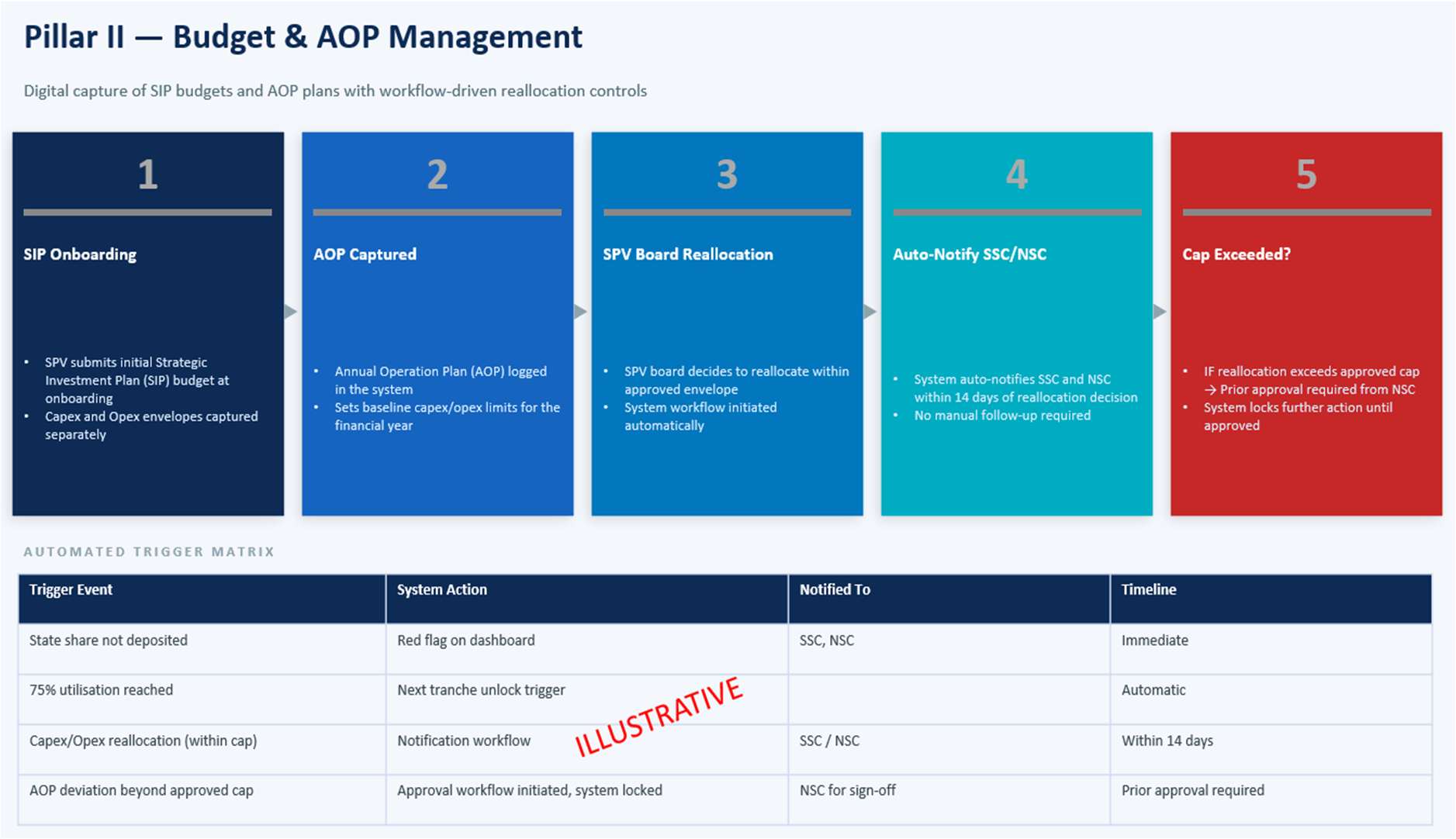 Pillar 2: Budget & AOP management