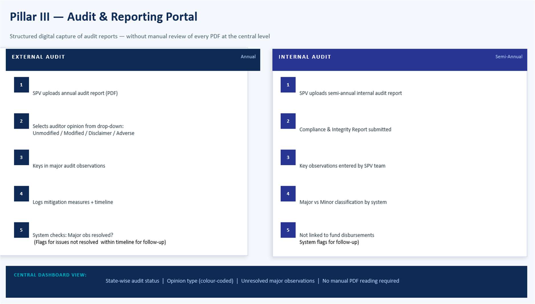Pillar 3: Audit & reporting portal