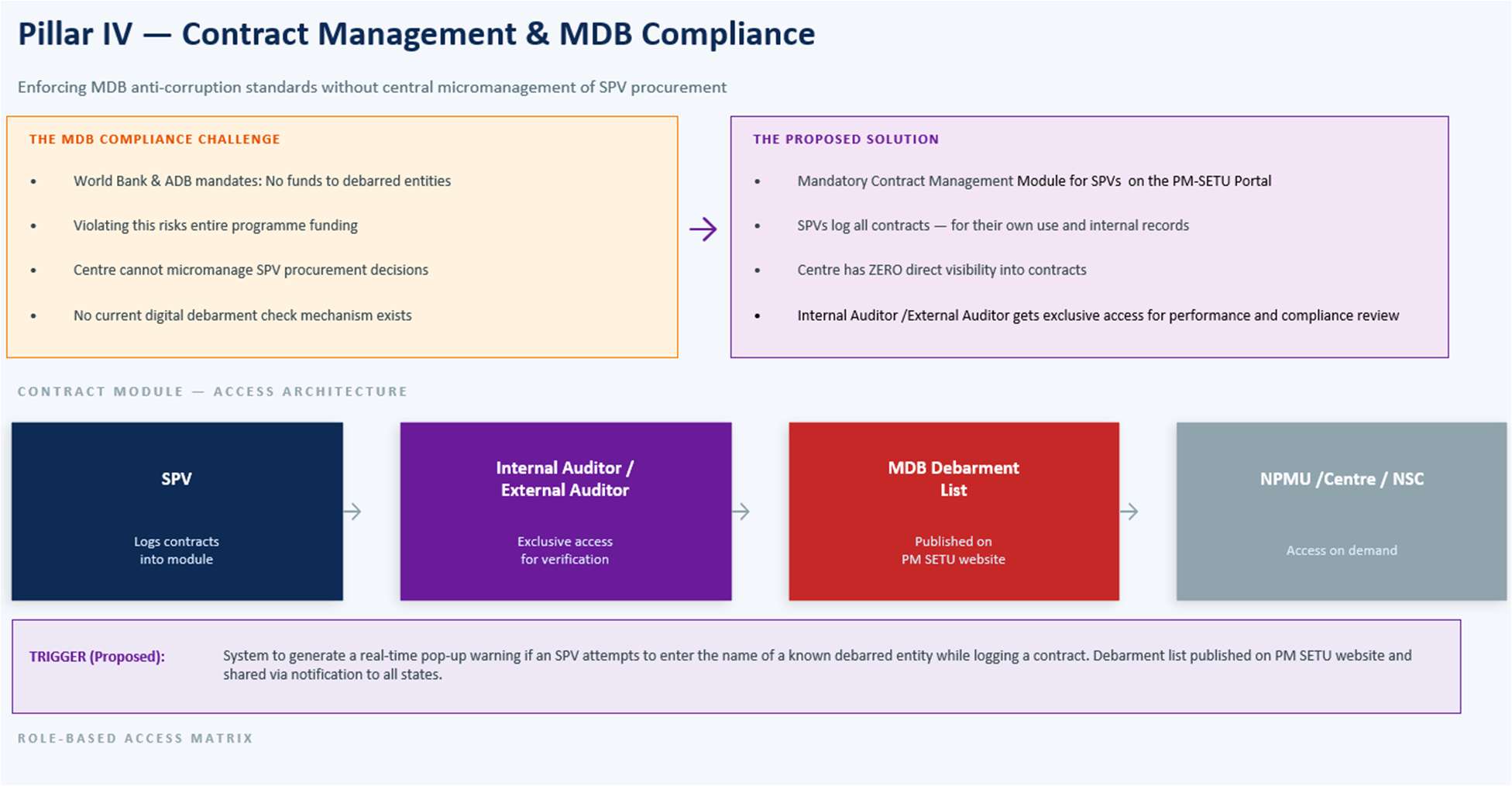 Pillar 4: Contract management & MDB compliance
