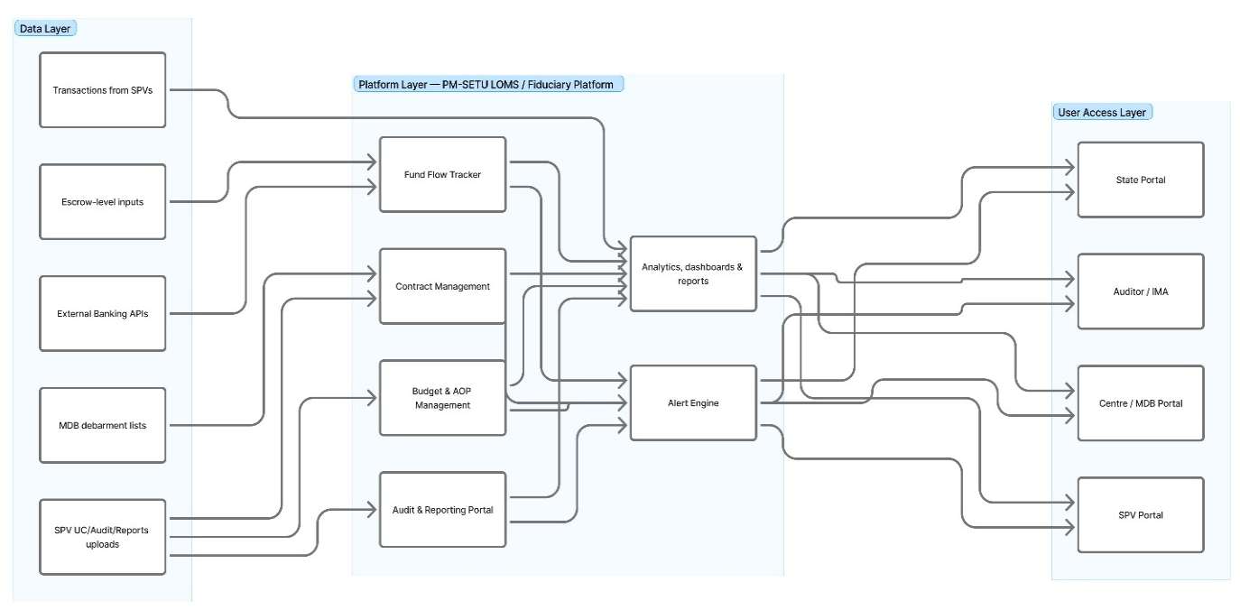 4. Solution architecture