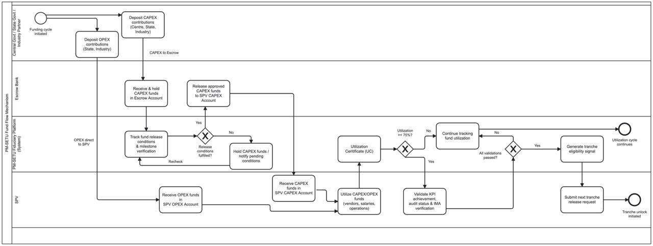 Fund flow process design and mockups