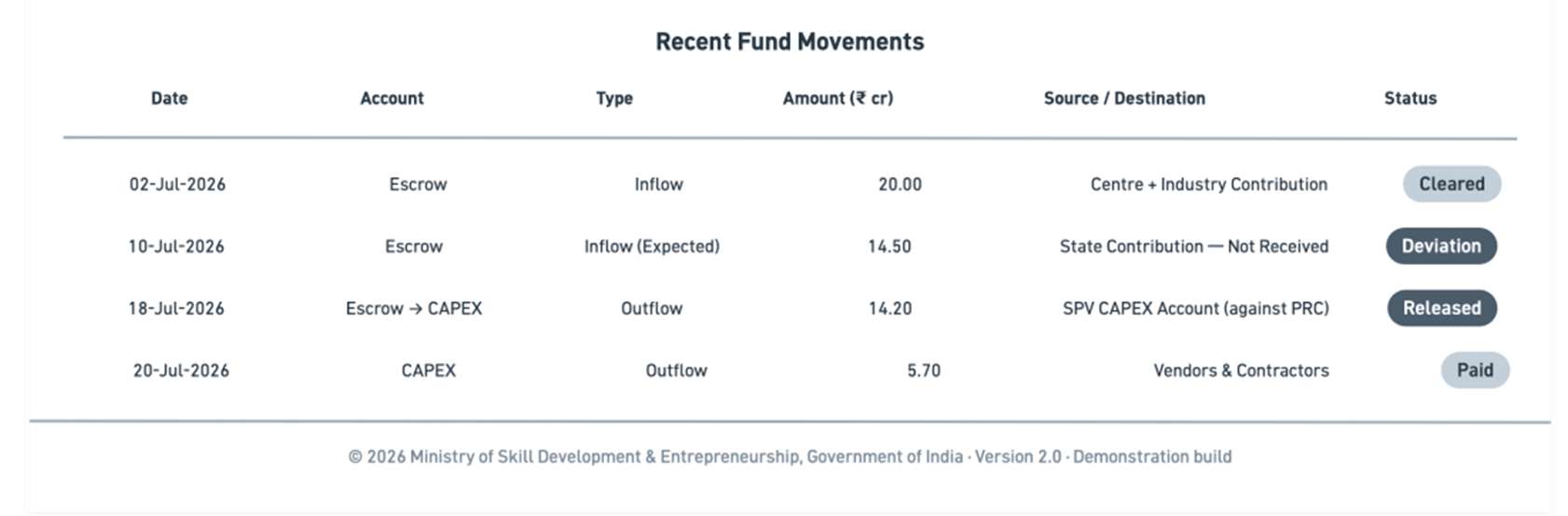 Fund flow process design and mockups