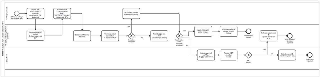 Budget and AOP process design and mockups