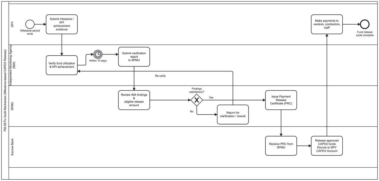 Audit process design